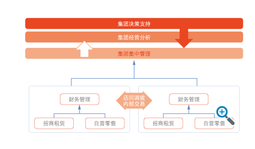 业务财务一体化