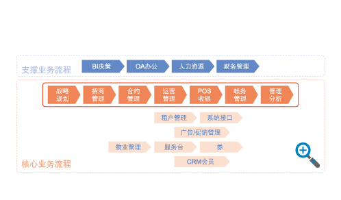 两大核心管理模式