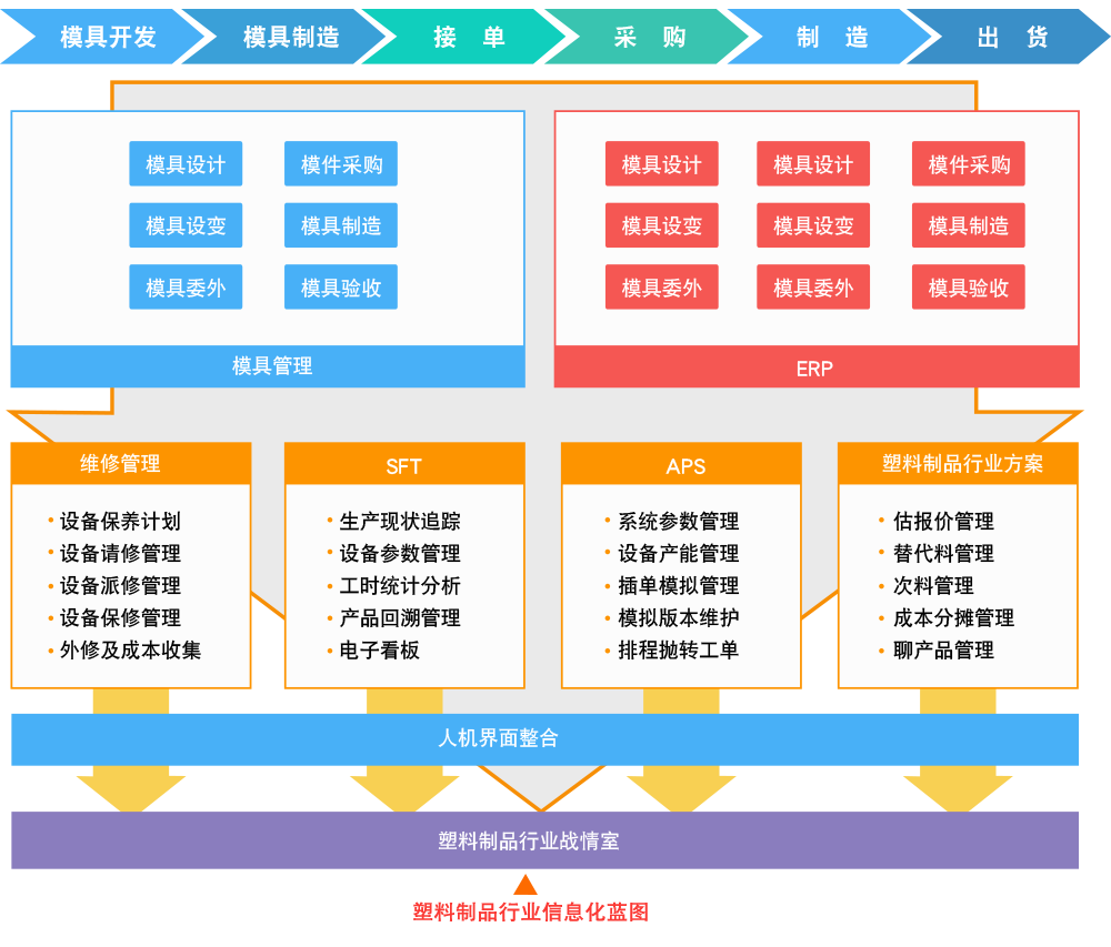 塑料制品行业信息化蓝图