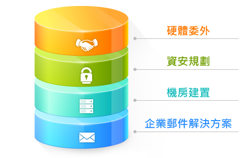 我們提供的硬體環境規劃服務：硬體委外、資安規劃、機房建置、企業郵件解決方案