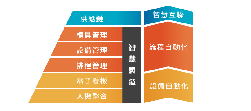 塑膠業精實生產模具、設備、排程 缺一不可