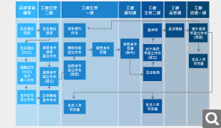 生產製造-委外管理