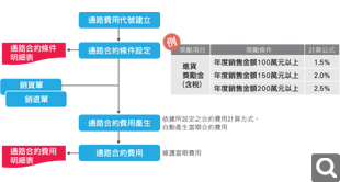 經銷代理解決方案