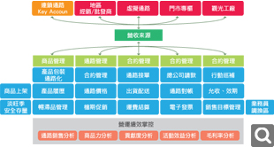 連鎖賣場解決方案