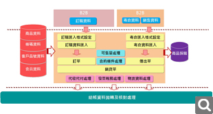 網購業解決方案