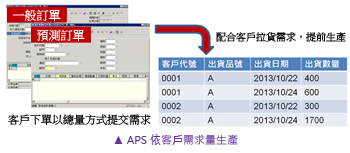 APS 依客戶需求量生產