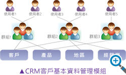 CRM多緯度權限管理