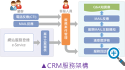 CRM服務架構