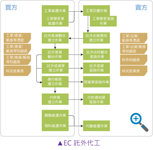 EC 託外代工