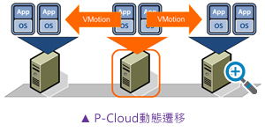 P-Cloud動態遷移