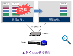 P-Cloud備援機制