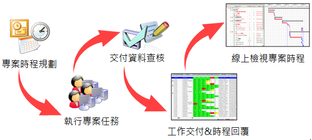 即時專案訊息、執行狀況，即時串連專案交付文件、相關資訊