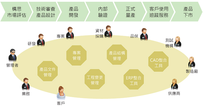 PLM 產品生命週期管理解決方案