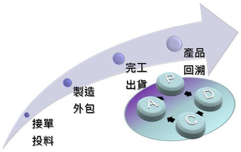 SFT為企業的「即時生產資訊追蹤系統」