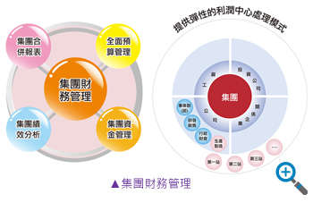 集團財務管理