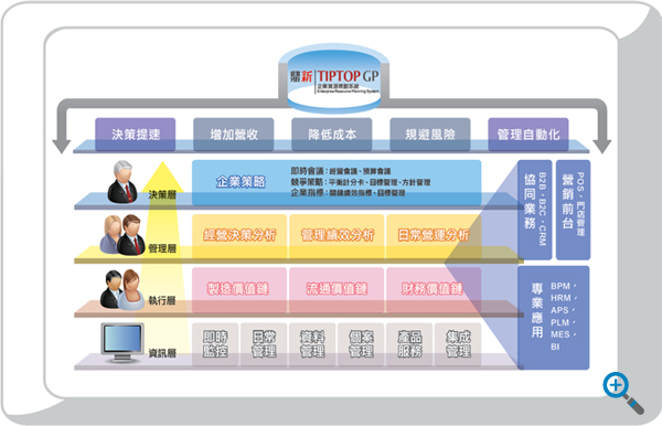 TIPTOP GP應用特性