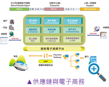 供應鏈與電子商務