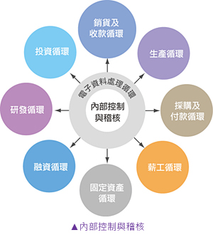 內部控制與稽核