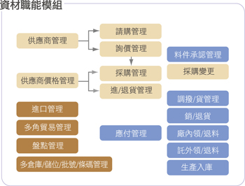 資材模組