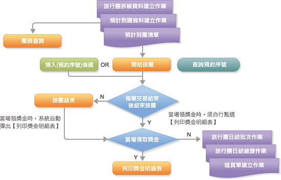 即時的團務管理