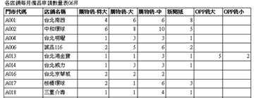 圖四查詢各門市每月備品申請量的歷史資訊.png