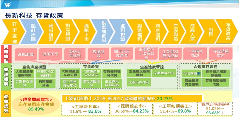 圖片3-長新科技存貨政策(800-397).jpg